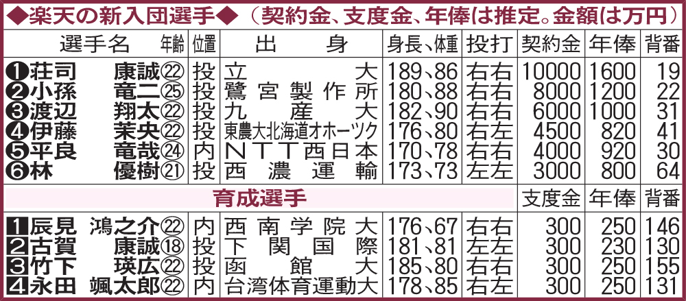楽天の新入団選手