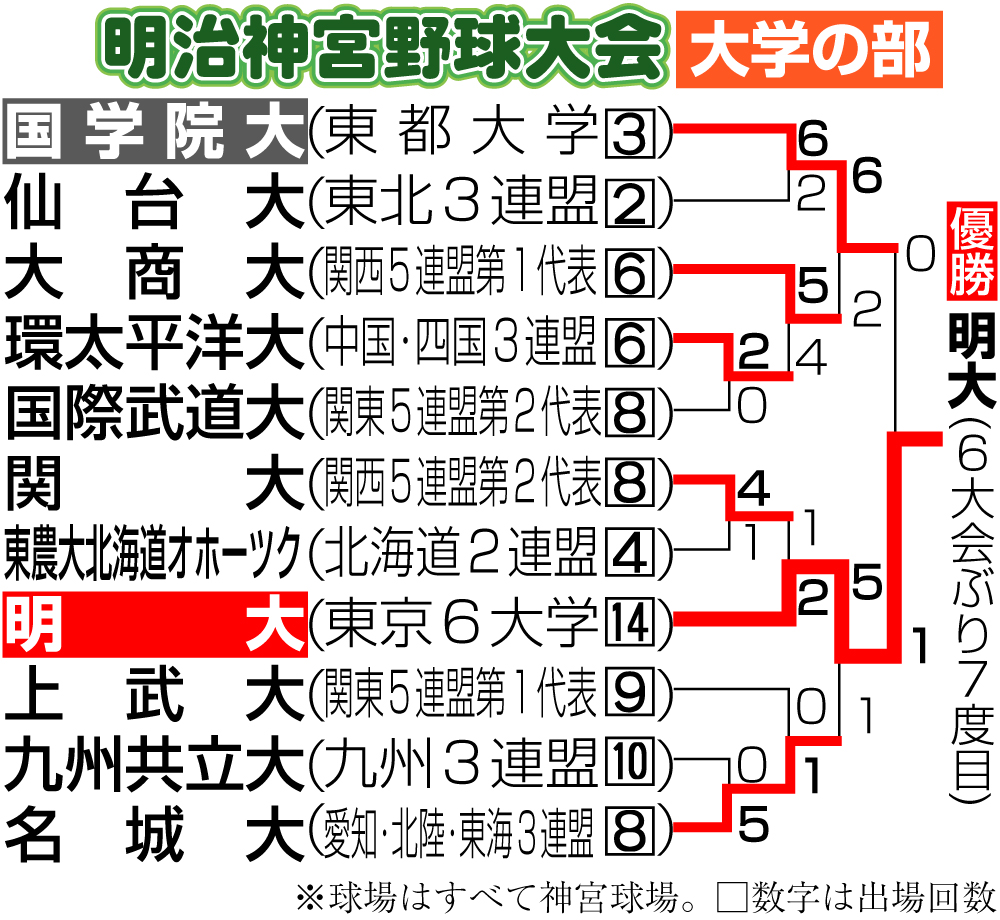 【イラスト】明治神宮野球大会　大学の部勝ち上がり