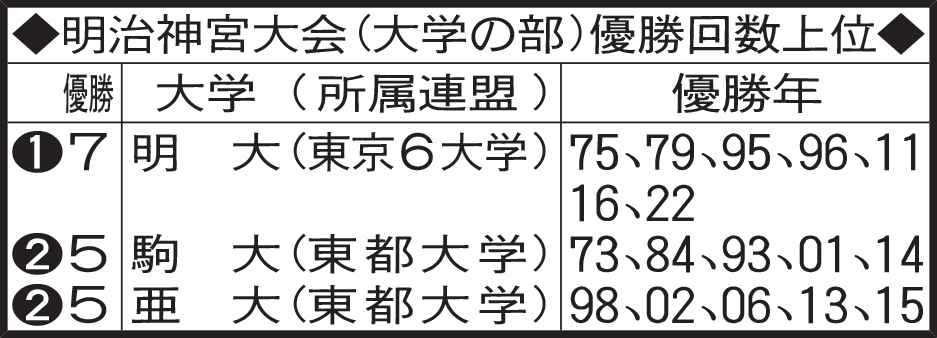 明治神宮大会（大学の部）優勝回数上位