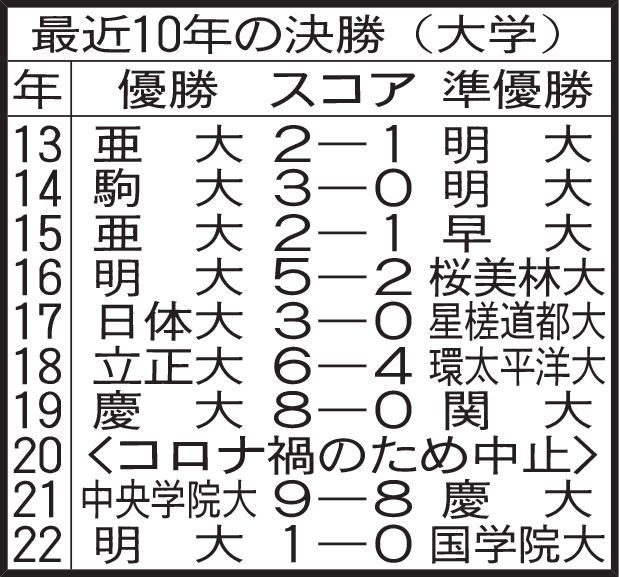 最近10年の決勝（大学）