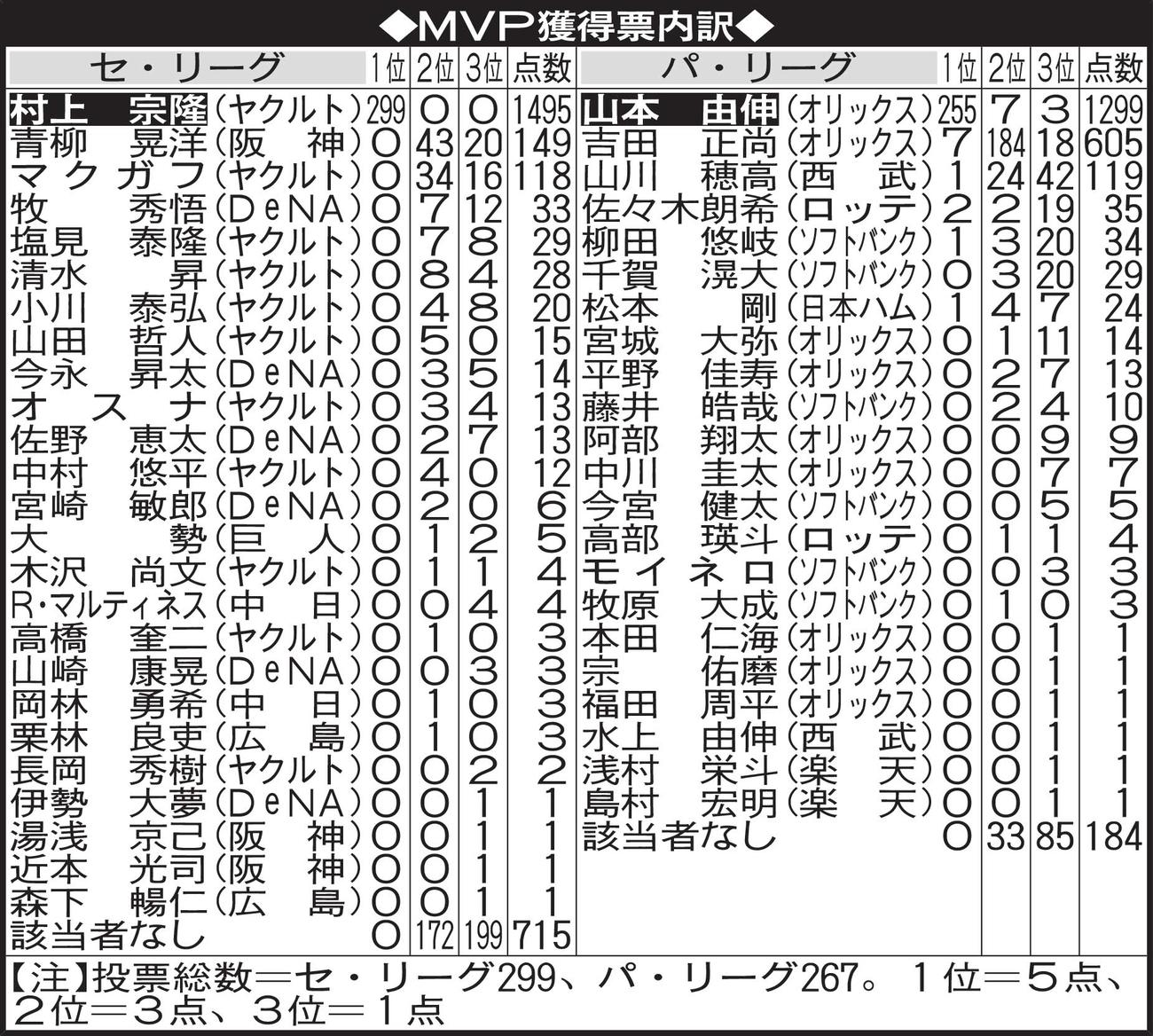 MVP獲得票内訳