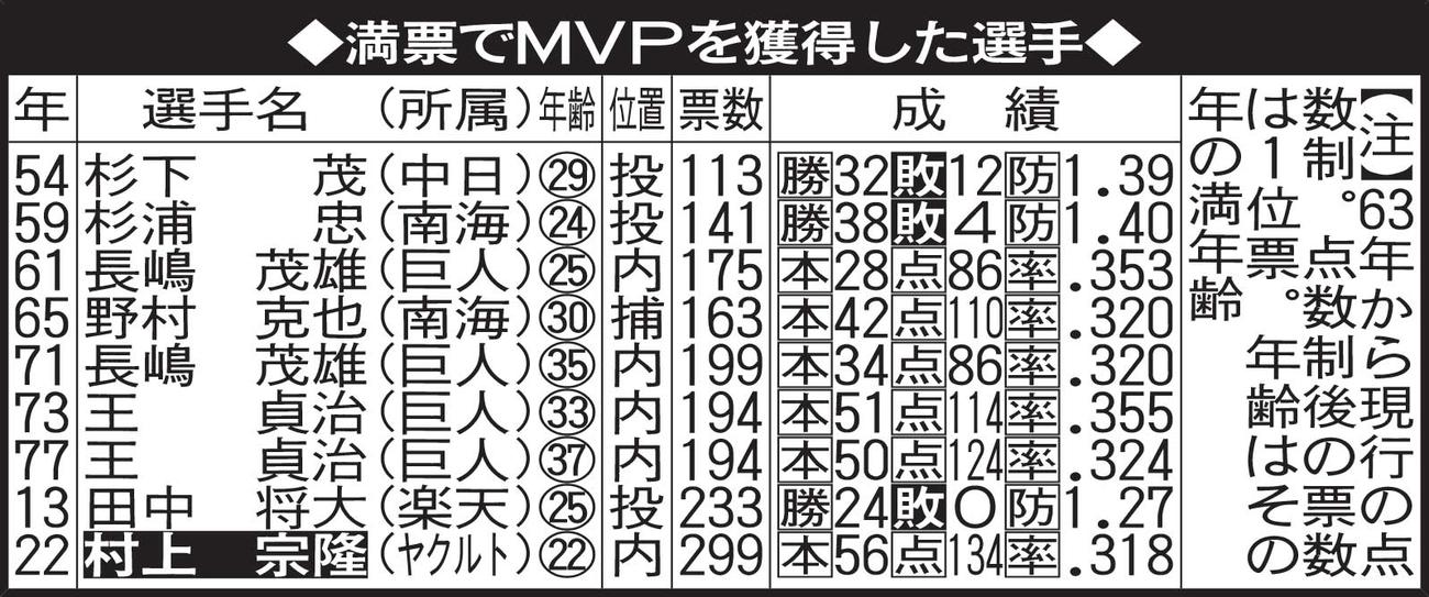 満票でMVPを獲得した選手