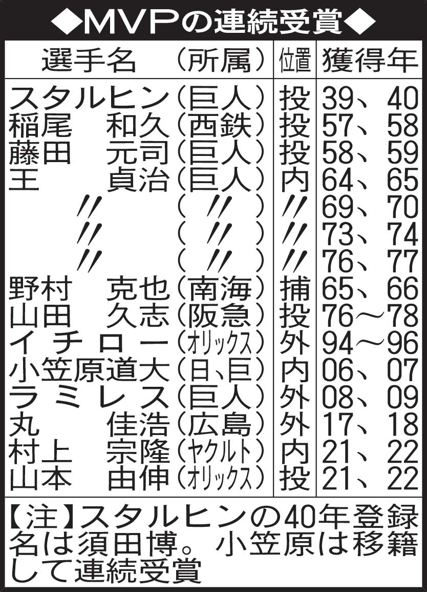 MVPの連続受賞