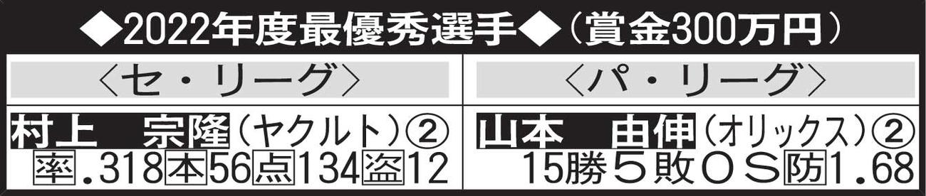 2022年度最優秀選手