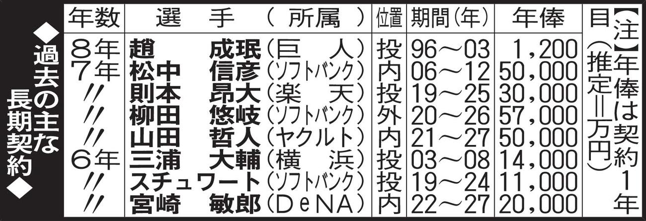 過去の主な長期契約