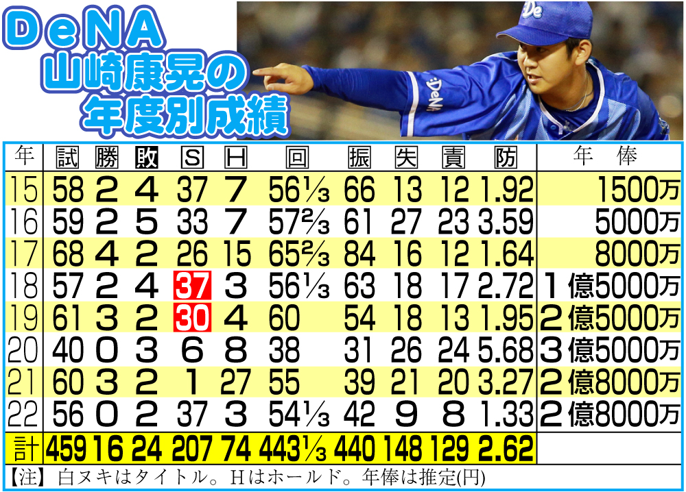 【イラスト】DeNA山崎康晃の年度別成績