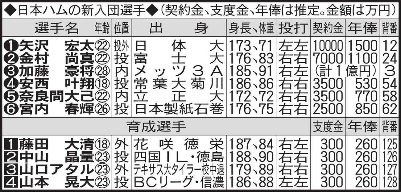 日本ハムの新入団選手