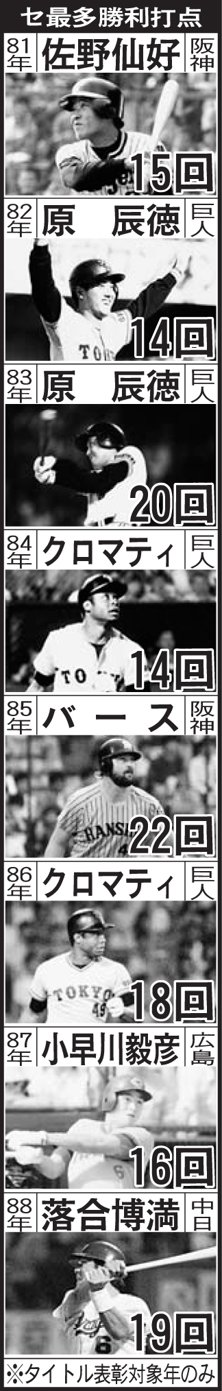 セ・リーグの最多勝利打点