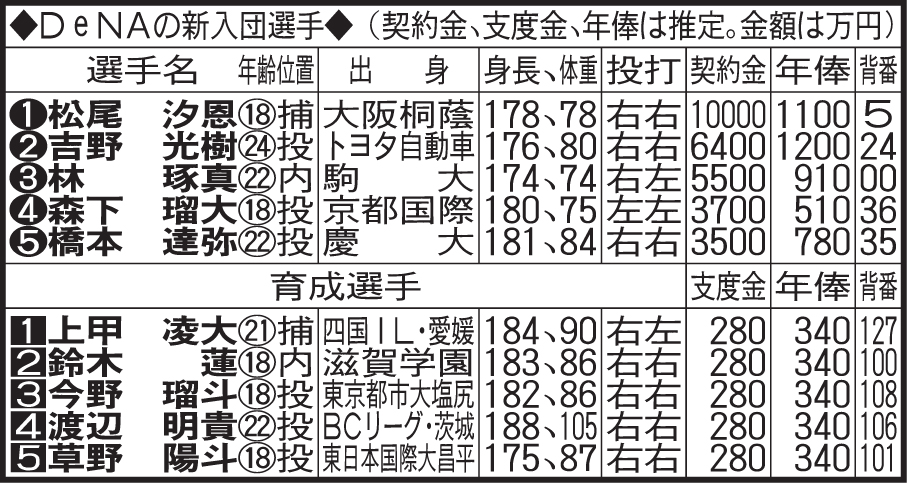 DeNAの新入団選手