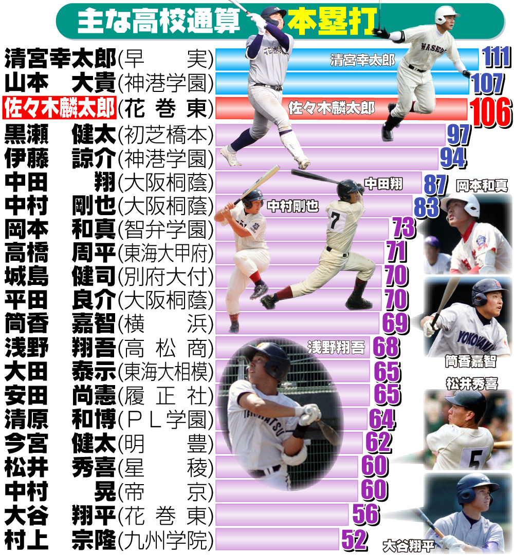 【イラスト】主な高校通算本塁打一覧（11月27日現在）