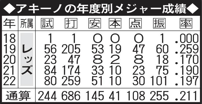 アキーノの年度別メジャー成績