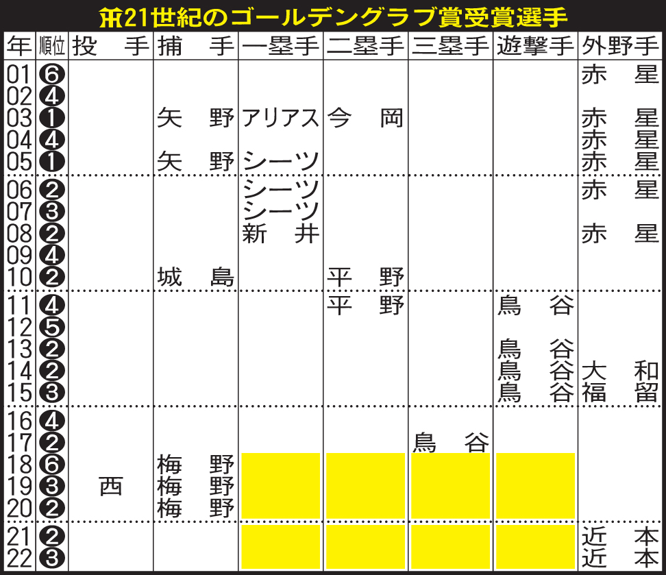 阪神21世紀のゴールデングラブ賞受賞選手