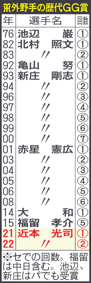 阪神外野手の歴代GG賞