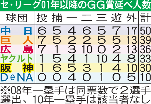 セ・リーグ01年以降のGG賞延べ人数