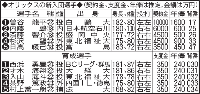 オリックスの新入団選手