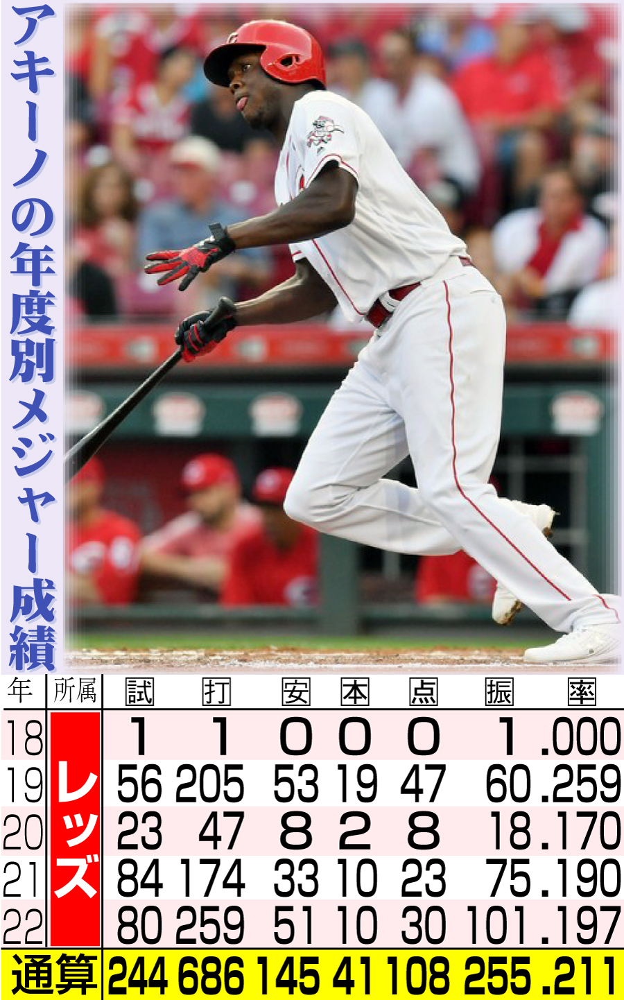 【イラスト】アキーノの年度別メジャー成績