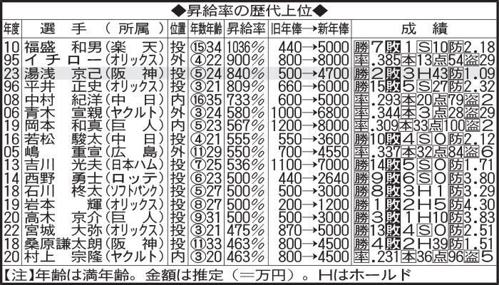 昇給率の歴代上位