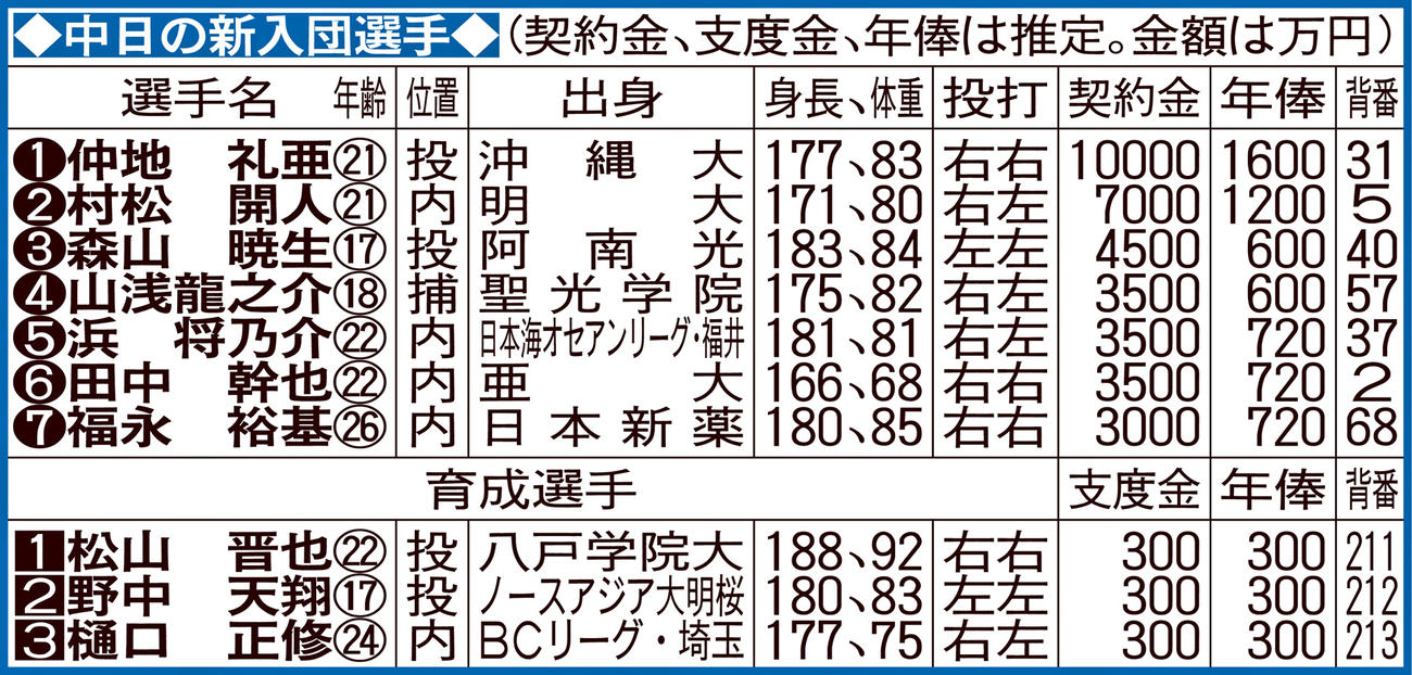 中日の新入団選手