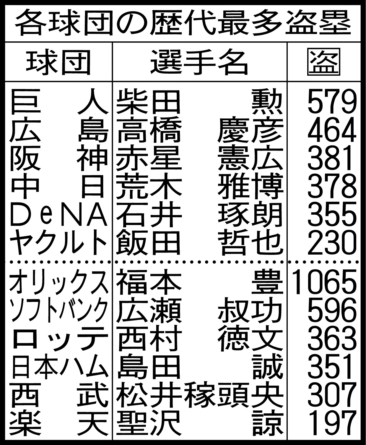 各球団の歴代最多盗塁