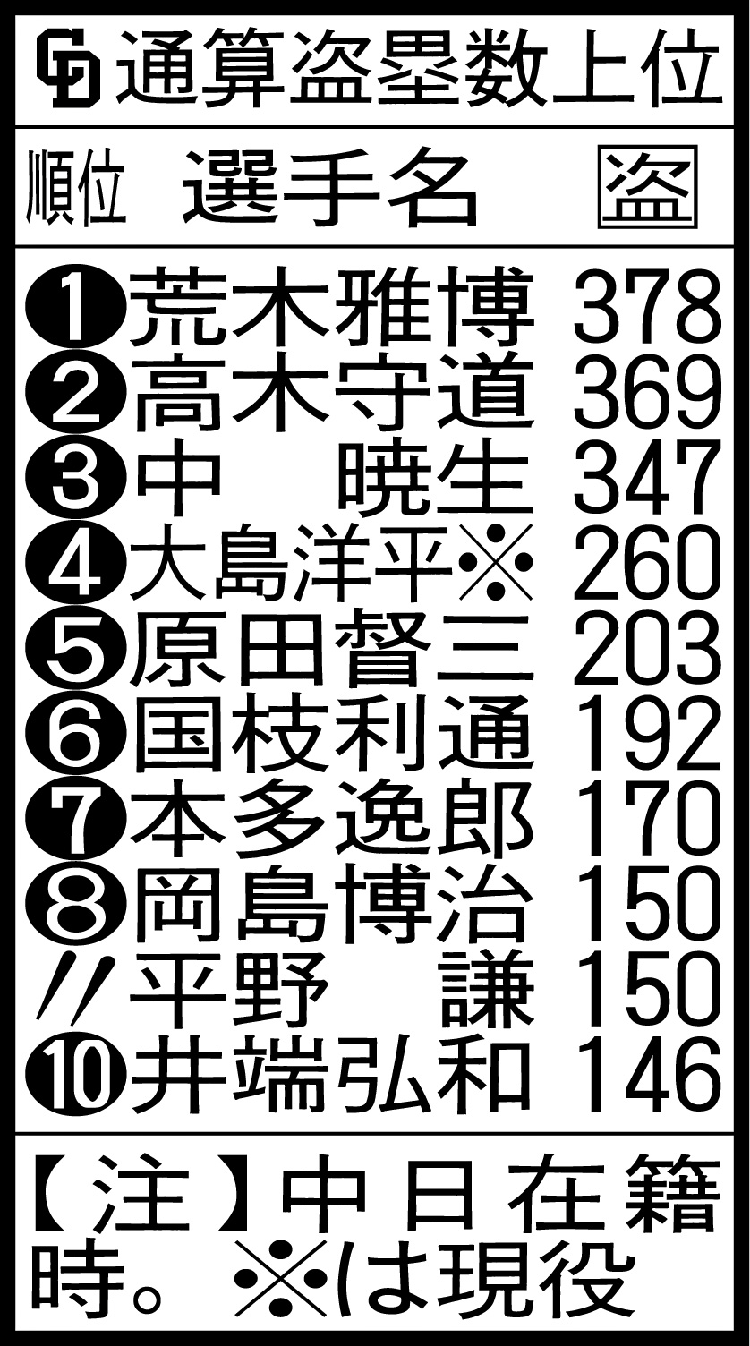 中日通算盗塁数上位
