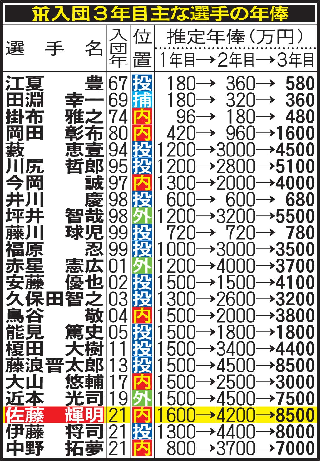 阪神入団3年目主な選手の年俸