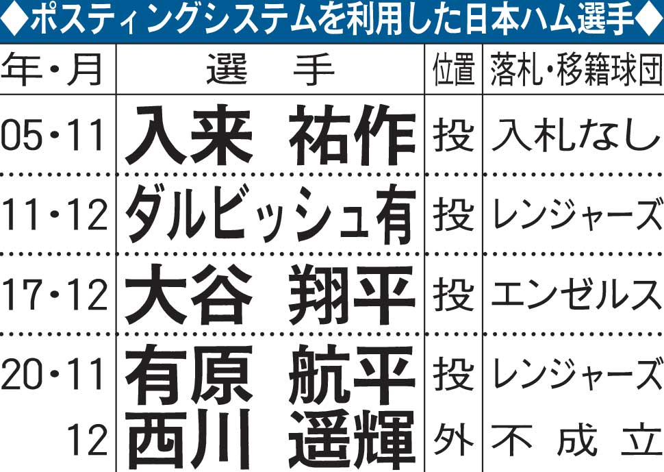 ポスティングシステムを利用した日本ハム選手