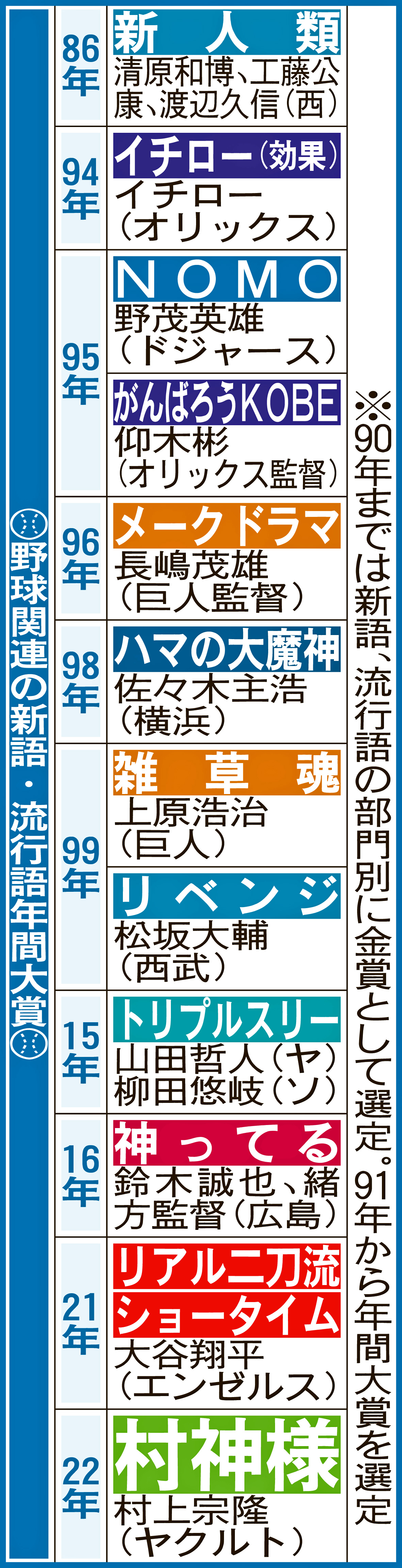 野球関連の新語・流行語年間大賞