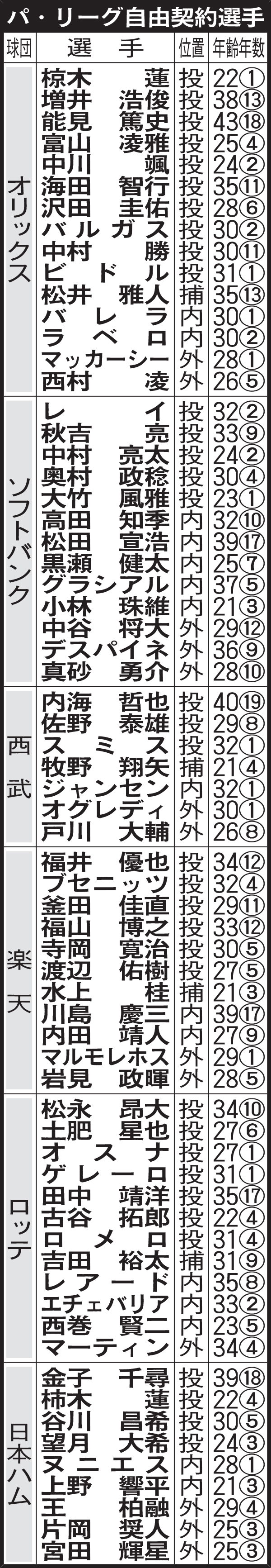 パ・リーグ自由契約選手