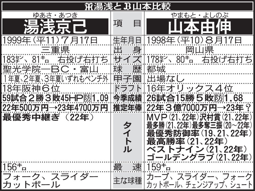 阪神湯浅とオリックス山本の比較