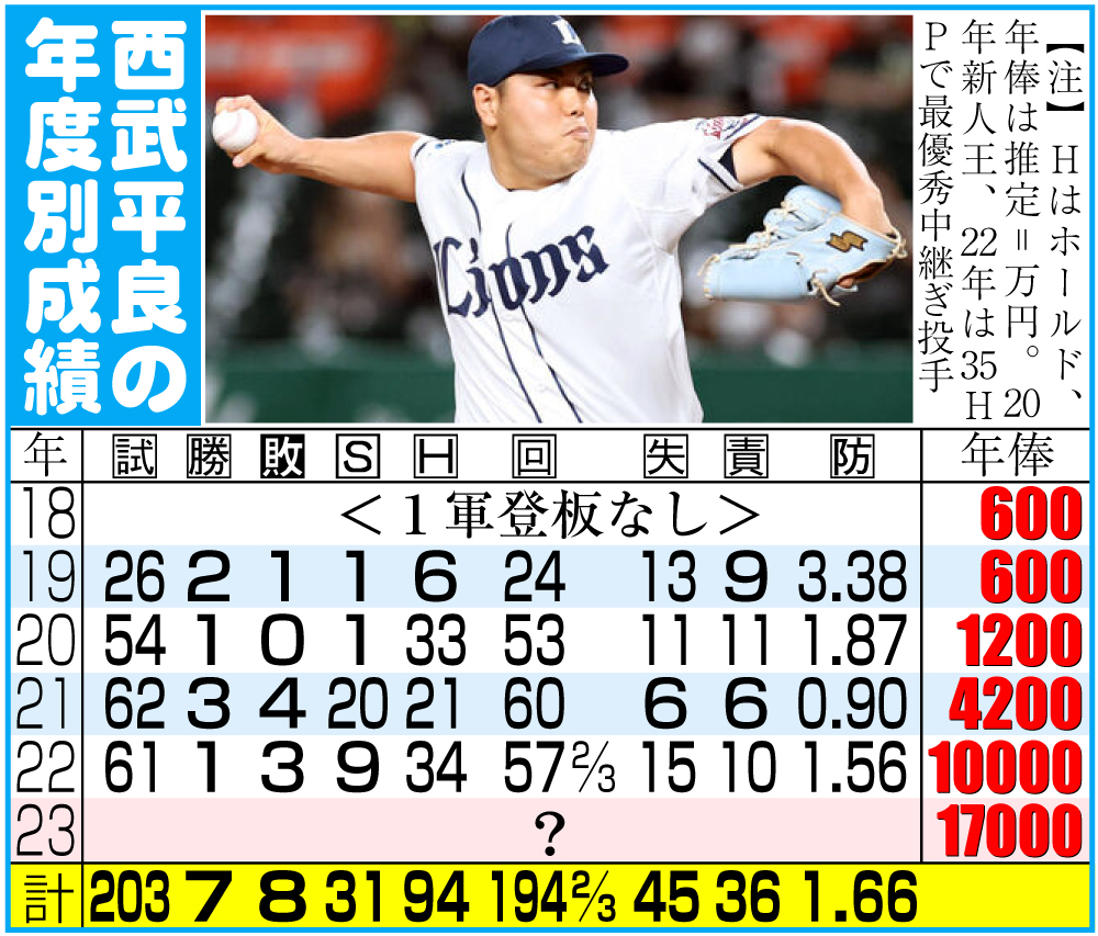 【イラスト】平良海馬投手の年度別成績