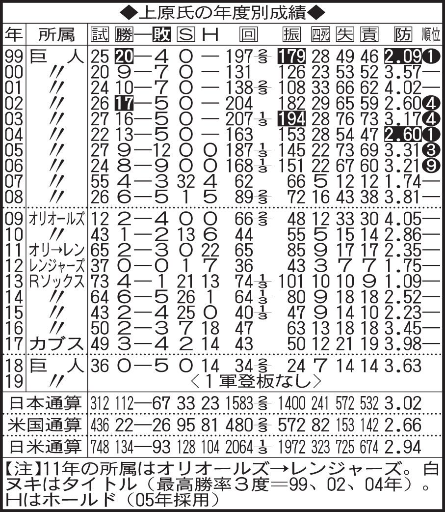 上原浩治氏の年度別成績