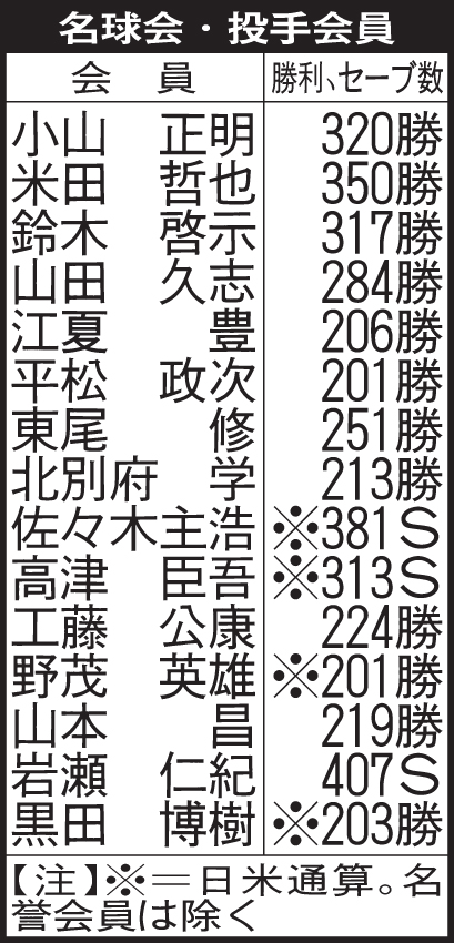 名球会の投手会員