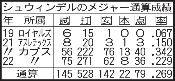 シュウィンデルのメジャー通算成績