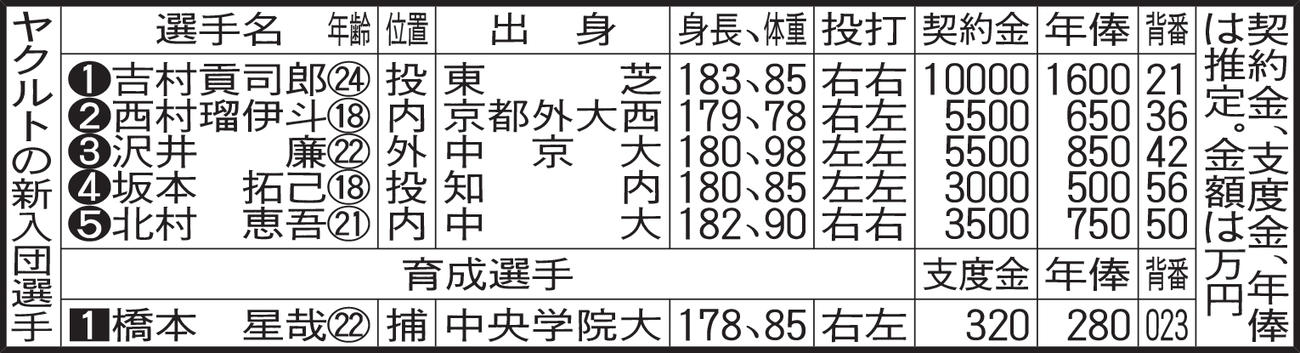 ヤクルトの新入団選手