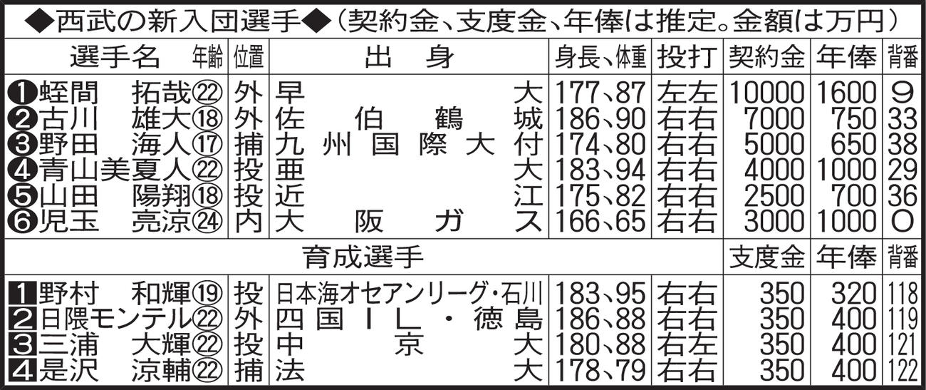 西武の新入団選手