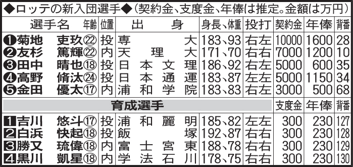 ロッテの新入団選手