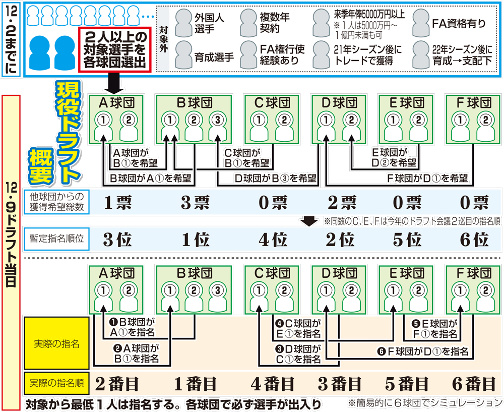 現役ドラフトの概要