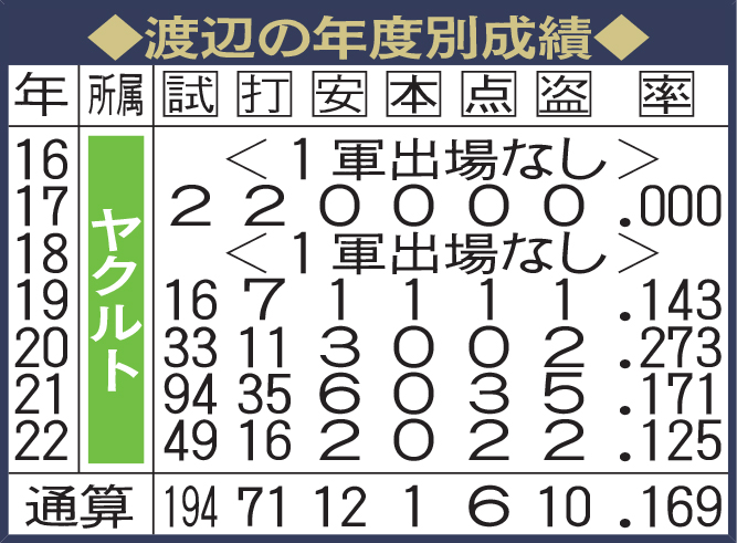 渡辺の年度別成績