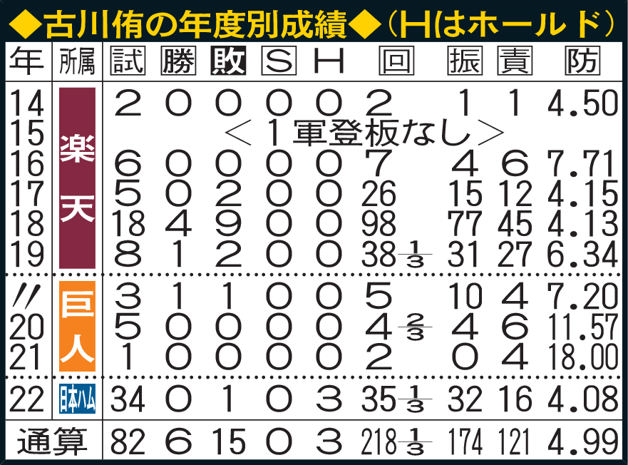 古川侑の年度別成績
