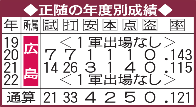 正随の年度別成績