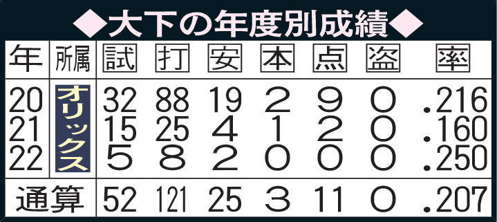 大下の年度別成績