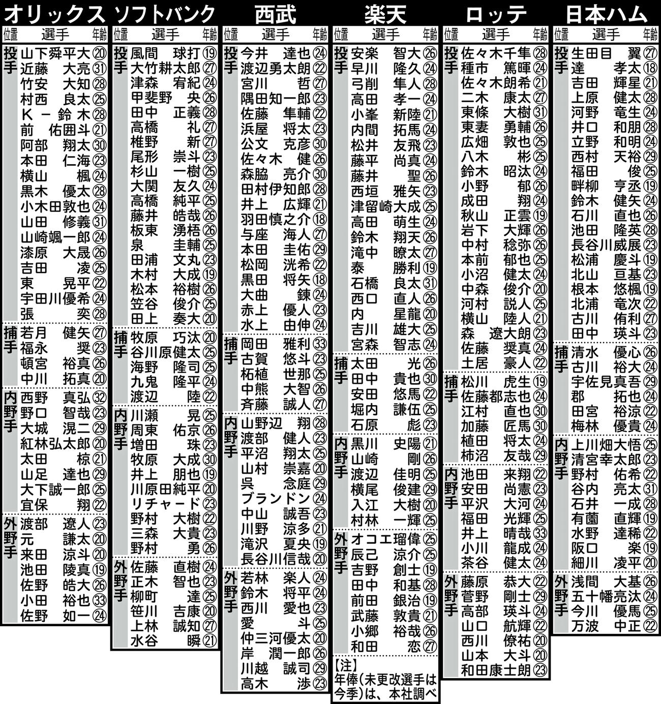 パ・リーグ対象選手※年俸（未更改選手は今季）は日刊スポーツ調べ