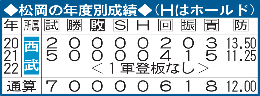 松岡の年度別成績