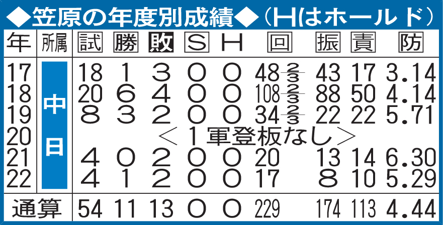笠原の年度別成績