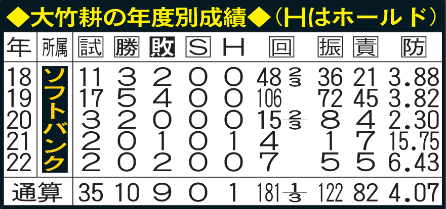 大竹耕の年度別成績