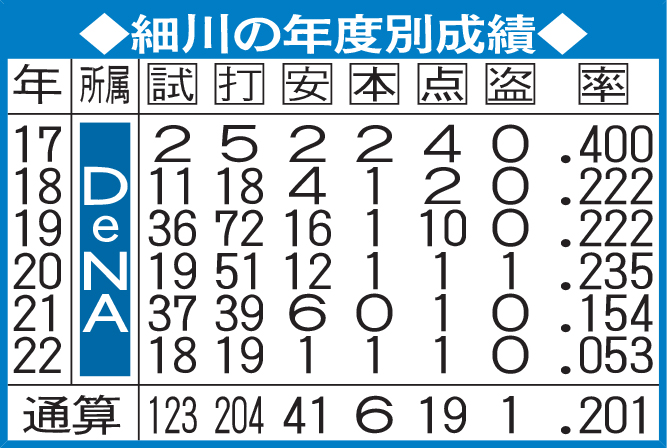 細川の年度別成績