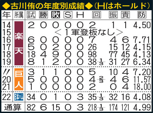 古川侑の年度別成績