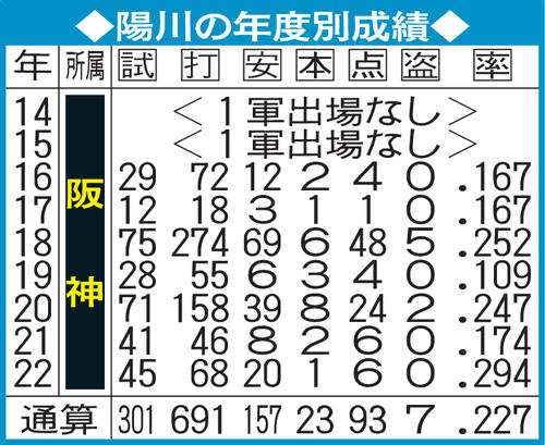 陽川の年度別成績