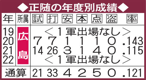 正随の年度別成績