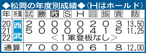 松岡の年度別成績